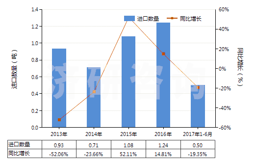 2013-2017年6月中國(guó)頭孢哌酮及其鹽(HS29419056)進(jìn)口量及增速統(tǒng)計(jì) 2013-2017年6月中國(guó)頭孢哌酮及其鹽(HS29419056)進(jìn)口量及增速統(tǒng)計(jì)